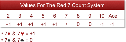 Blackjack Counting Chart