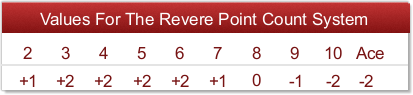 The Revere Point Count System