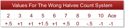 wong halves count system 